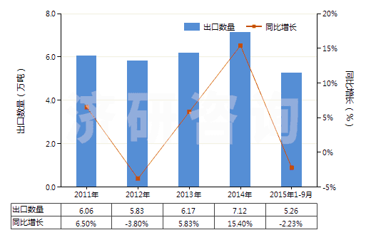 2011-2015年9月中國其他異氰脲酸氯化衍生物(HS29336929)出口量及增速統(tǒng)計(jì)